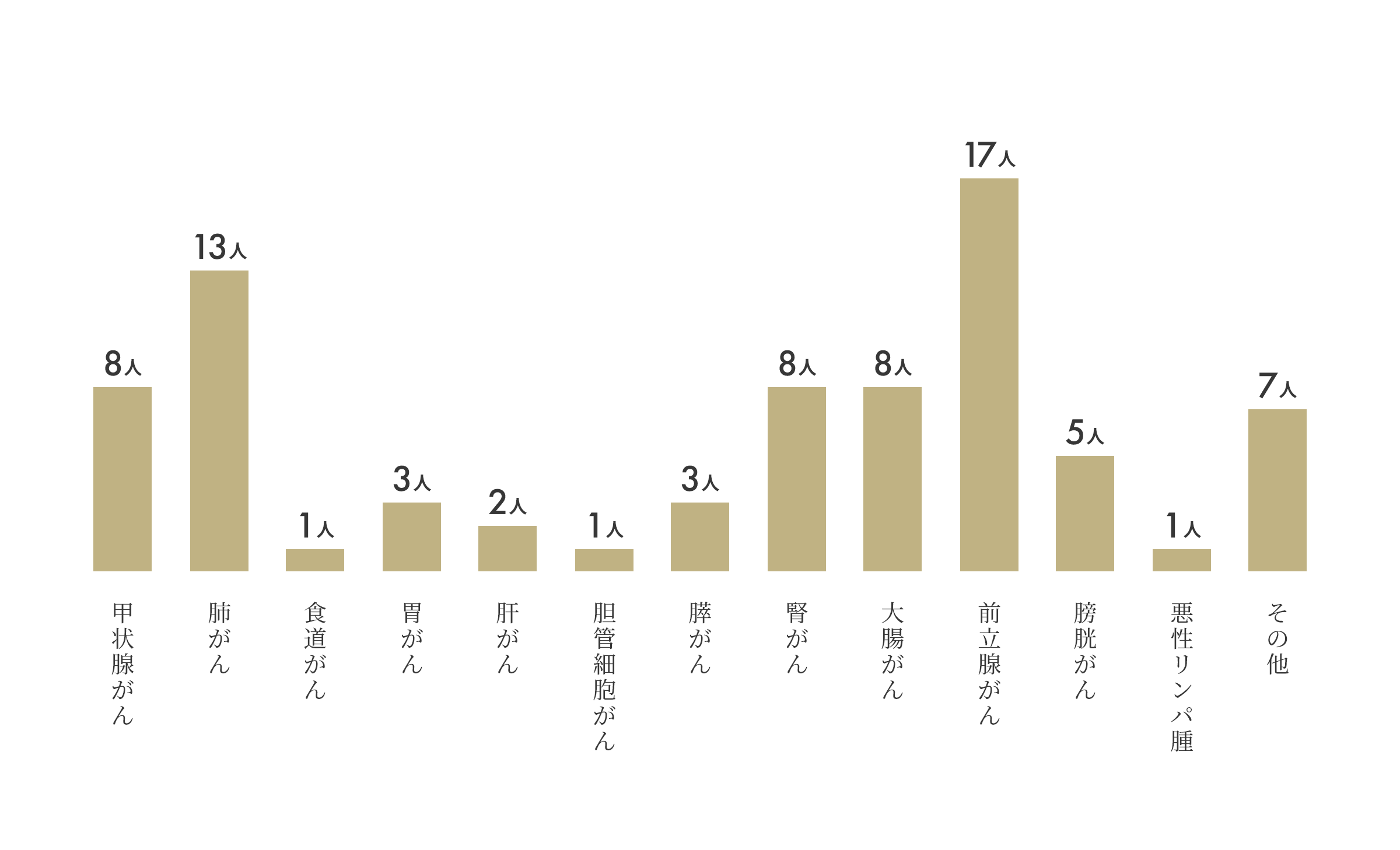部位別がん診断数 男性 2017年～2021年累計グラフ