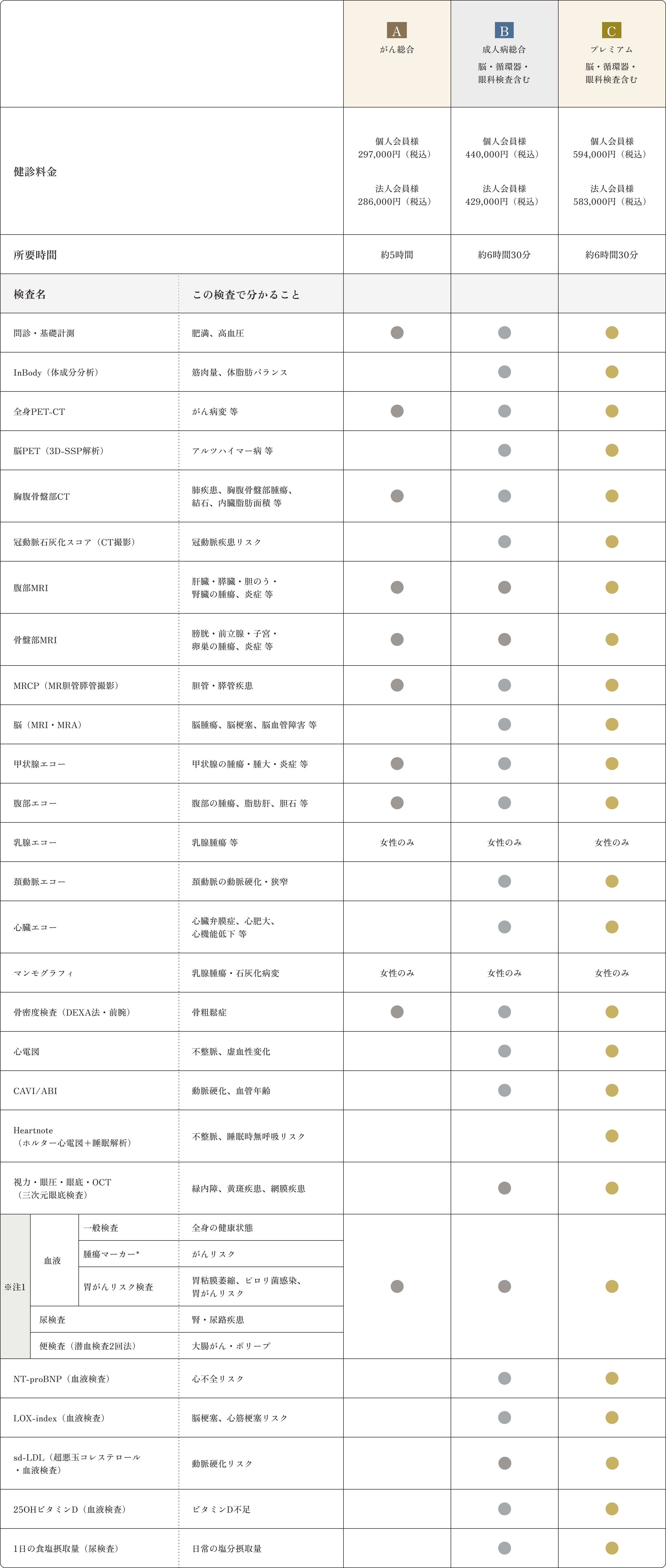 総合健診コース 比較表
